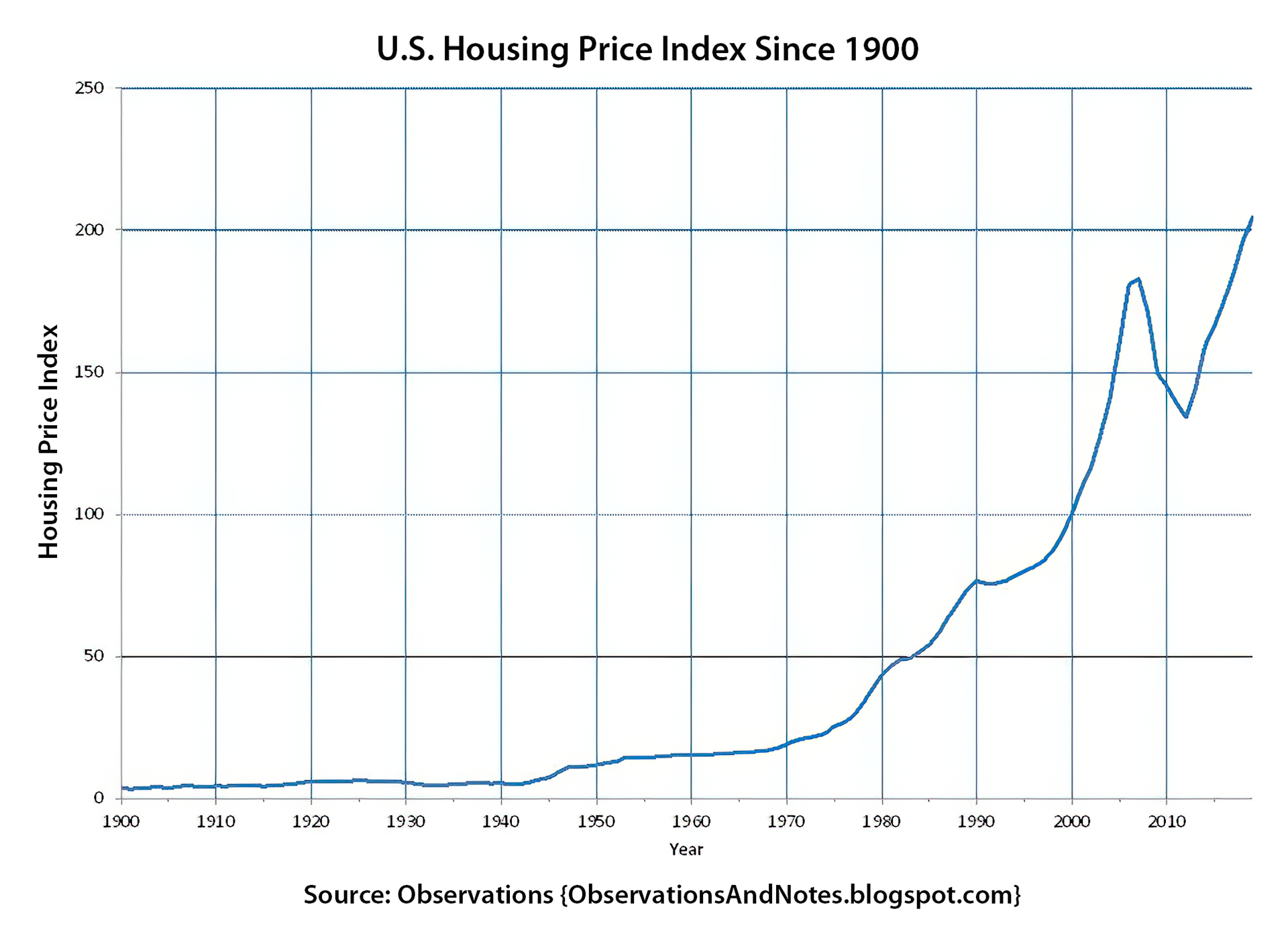 Housing Price Index Since 1900. Starting at around 10 in 1900 and ending at about 210 around 2020. Source: Observations (ObservationsAndNotes.blogspot.com)